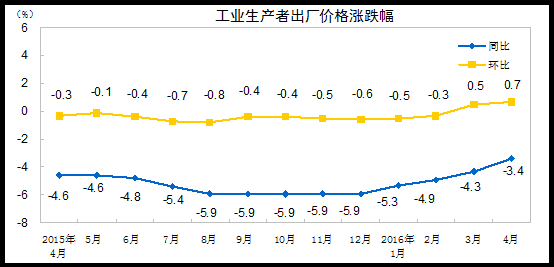 2016年4月份工业生产者出厂价格同比下降3.4%