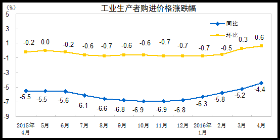 2016年4月份工业生产者出厂价格同比下降3.4%