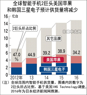 日媒：苹果三星手机供货量首下滑 华为崛起