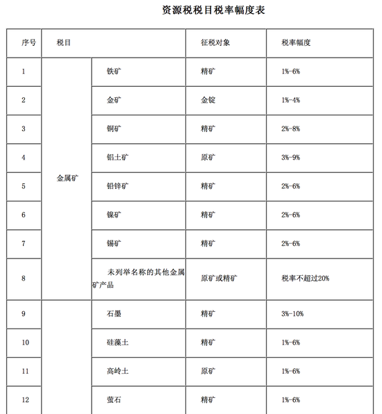 财政部发文全面推进资源税改革 扩大征收范围