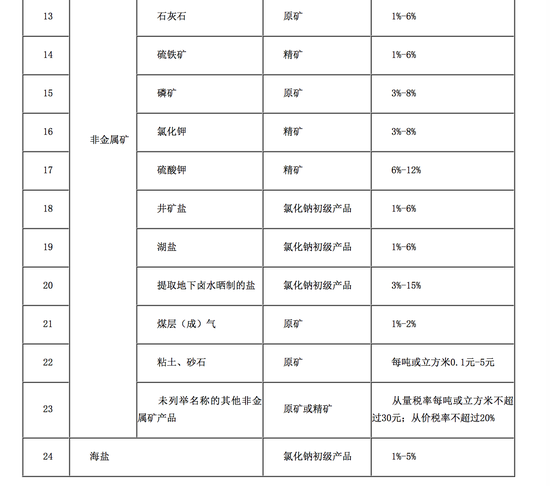 财政部发文全面推进资源税改革 扩大征收范围