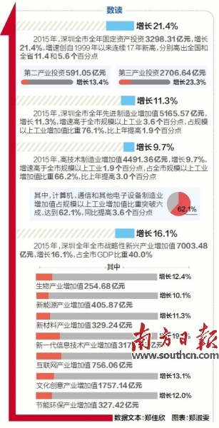 【治国理政新实践·广东篇】5年万亿GDP增量的深圳底气