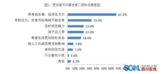 四川仅2成受访夫妻计划要二孩 超3成“大宝”不愿