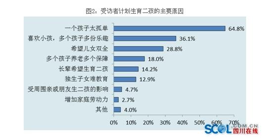 四川仅2成受访夫妻计划要二孩 超3成“大宝”不愿