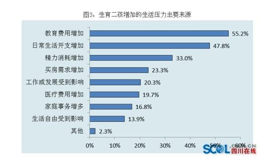 四川仅2成受访夫妻计划要二孩 超3成“大宝”不愿