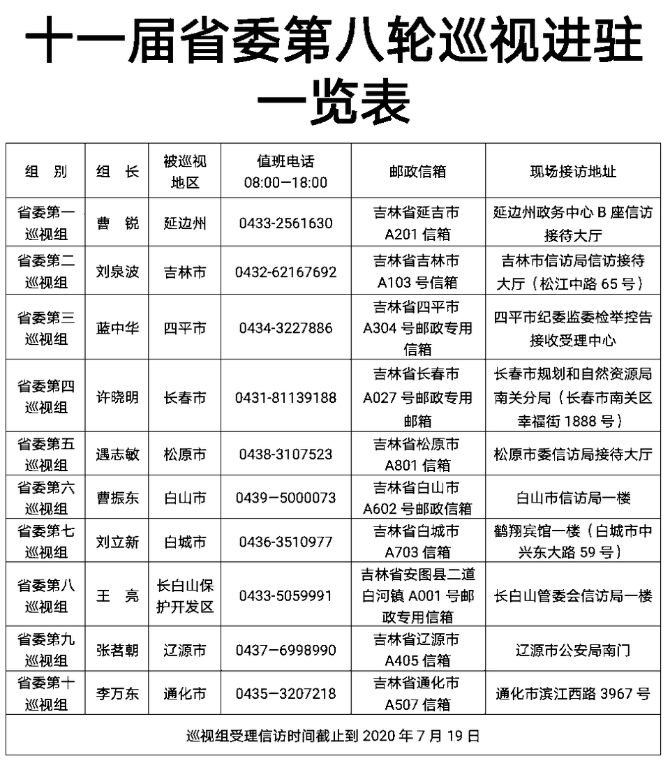 十一届吉林省委第八轮巡视全部进驻