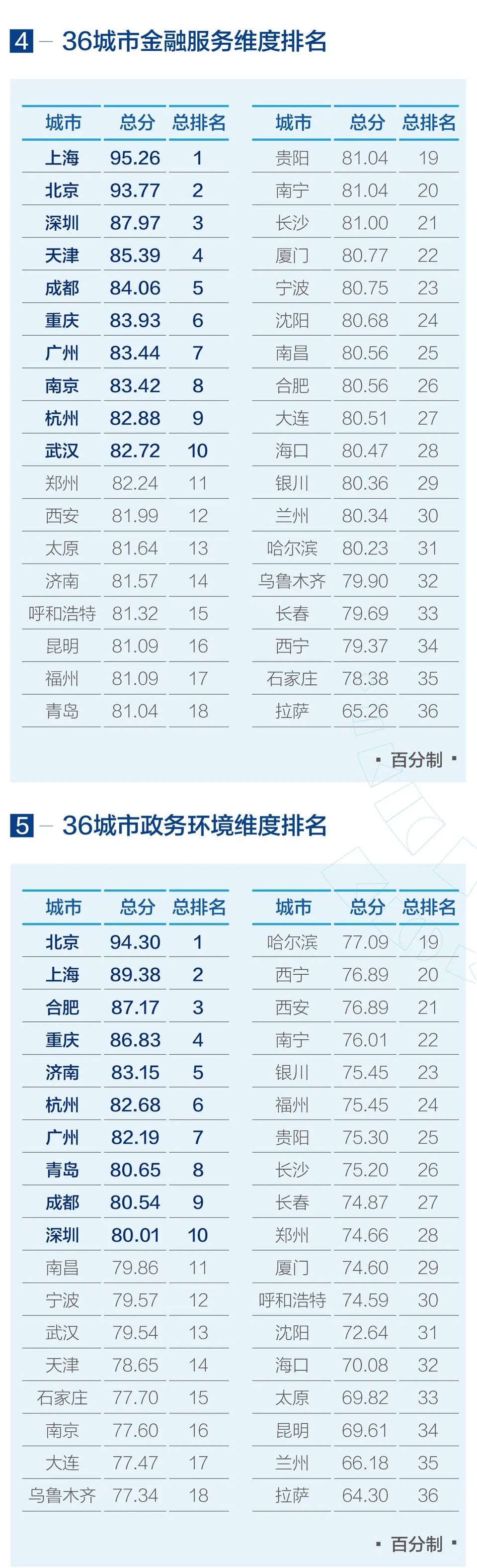 《2019中国城市营商环境报告》发布 助推“经济高质量发展”