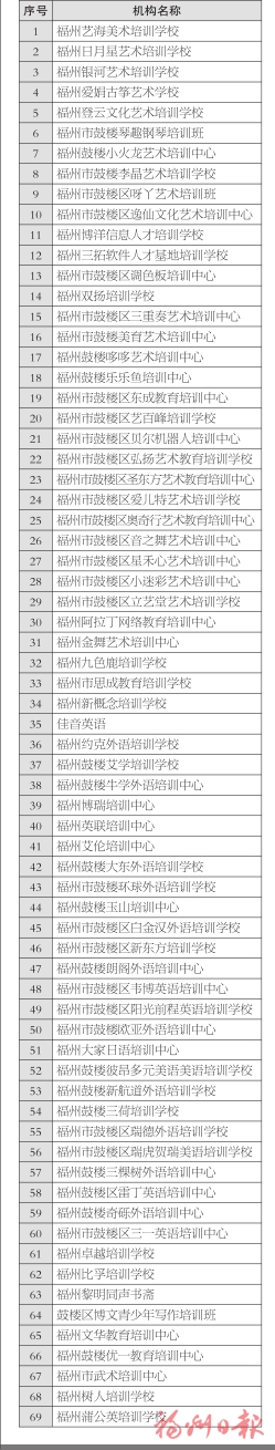 【地市 福州】【滚动新闻】福州市336所正规民办教育培训机构名单出炉