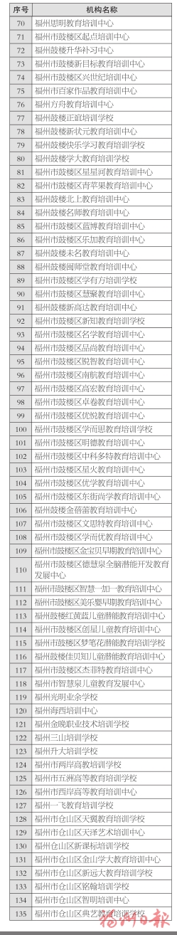 【地市 福州】【滚动新闻】福州市336所正规民办教育培训机构名单出炉