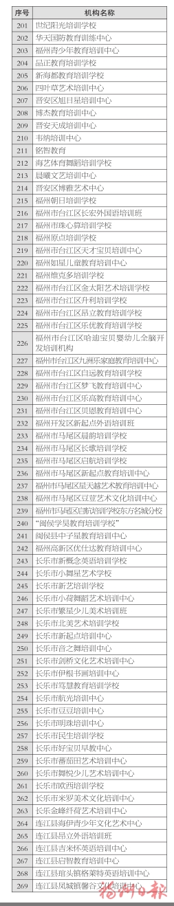 【地市 福州】【滚动新闻】福州市336所正规民办教育培训机构名单出炉