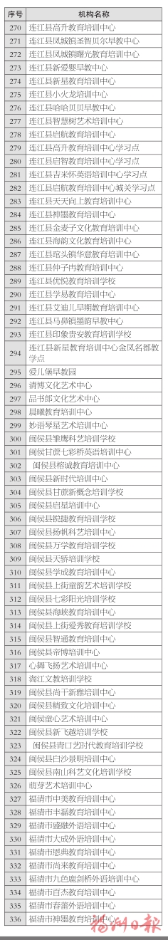 【地市 福州】【滚动新闻】福州市336所正规民办教育培训机构名单出炉