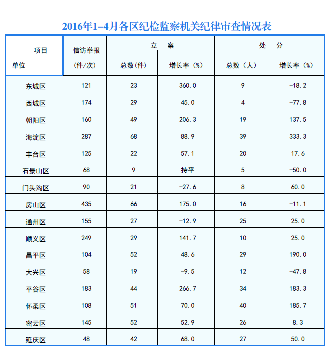 北京1至4月处分领导干部532人 查处“小官贪腐”104人