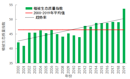 A【黑龙江】哈尔滨植被生态质量创近20年来最优