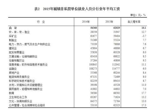 2015年各行业年平均工资出炉 你达标了吗