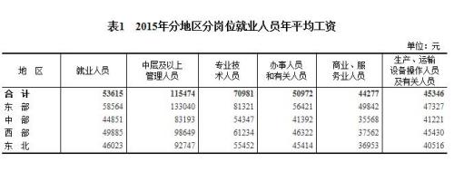 2015年各行业年平均工资出炉 你达标了吗