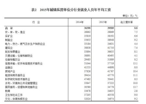 2015年各行业年平均工资出炉 你达标了吗