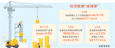 【要闻-文字列表+摘要】【河南在线-文字列表】河南省经济运行延续恢复改善态势