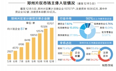 【头条摘要】做河南自贸试验区建设主引擎 郑州片区8个月入驻企业12576家