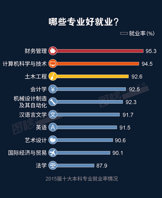 【图解】2016大学生就业报告：财务最好就业 计算机最高薪