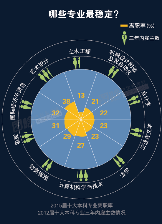 【图解】2016大学生就业报告：财务最好就业 计算机最高薪