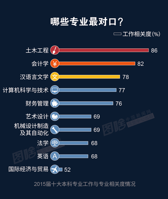 【图解】2016大学生就业报告：财务最好就业 计算机最高薪