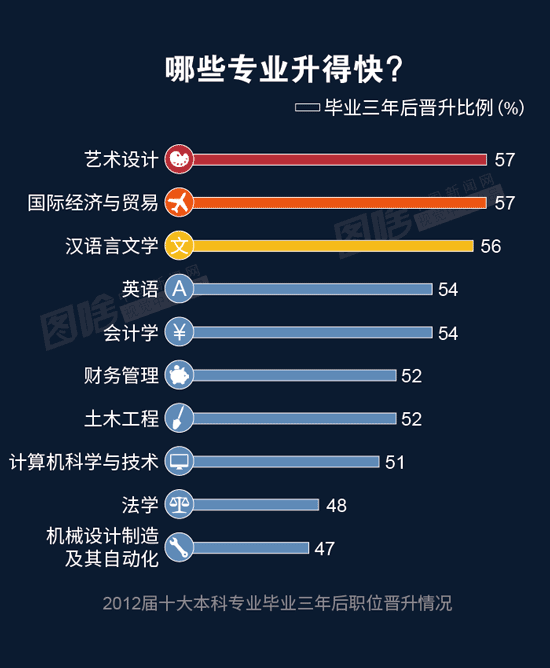 【图解】2016大学生就业报告：财务最好就业 计算机最高薪