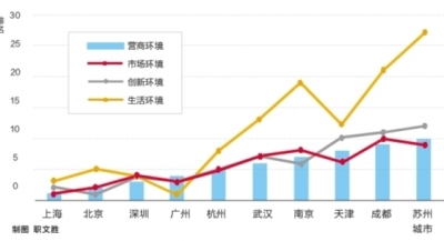 武汉营商环境全国排名第六