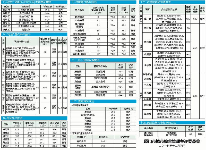 【地市 厦门】【滚动新闻】【舆情 图文】厦门城市考评鼓浪屿成绩抢眼