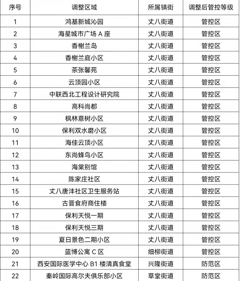 西安高新区管控调整！最新名单公布_fororder_微信图片_20220116133411