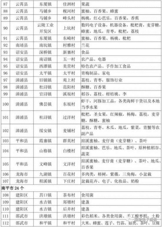 【要闻】【滚动新闻】福建农村电子商务示范村名单发布 157个行政村上榜