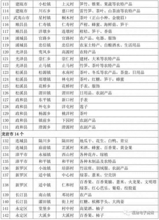 【要闻】【滚动新闻】福建农村电子商务示范村名单发布 157个行政村上榜