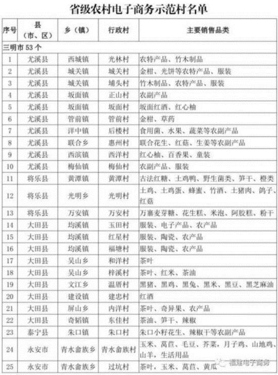 【要闻】【滚动新闻】福建农村电子商务示范村名单发布 157个行政村上榜