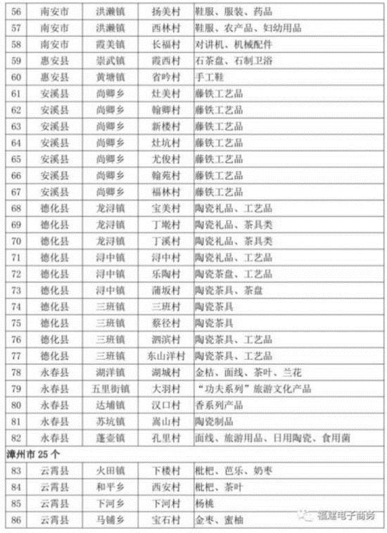 【要闻】【滚动新闻】福建农村电子商务示范村名单发布 157个行政村上榜