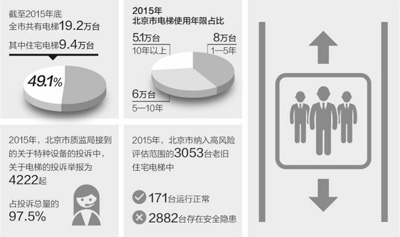 高龄电梯该如何养老 北京创新机制破解难题