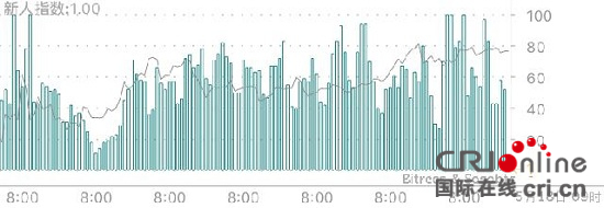 新人入场指数