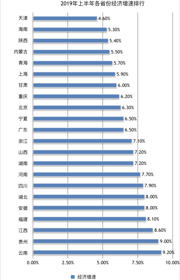 22省份经济半年报：广东总量首破5万亿，天津增速继续回暖