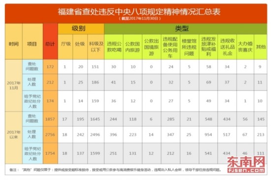 【局厅政情 图文】【滚动新闻】福建省通报11月查处违反中央八项规定精神问题情况