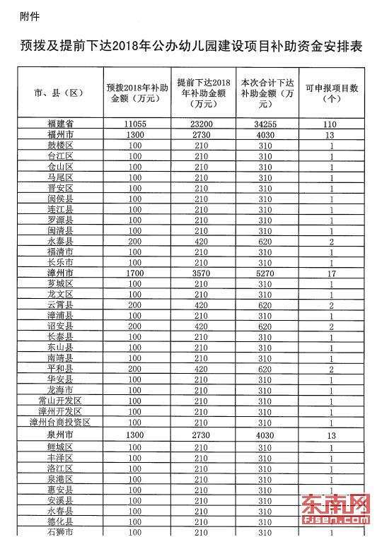 【要闻】【滚动新闻】福建向地方下达2018年公办幼儿园补助资金3.4亿