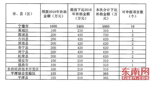 【要闻】【滚动新闻】福建向地方下达2018年公办幼儿园补助资金3.4亿