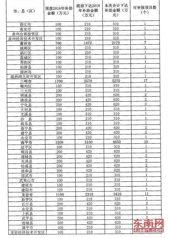 【要闻】【滚动新闻】福建向地方下达2018年公办幼儿园补助资金3.4亿