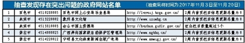 【头条下文字】（页面标题）广西政府网站抽查（内容页标题）广西政府网站抽查:南宁等11个市政府网站100%合格