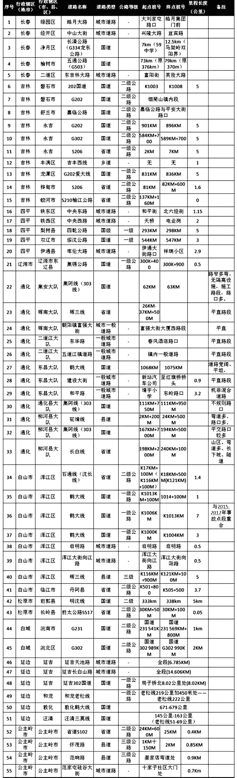 吉林省公安厅交警总队排查出55处事故多发点段