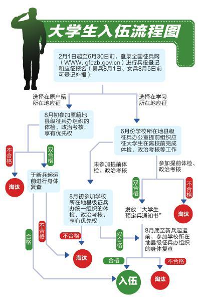 四川大学生入伍享学费补偿 服役2年至少"挣"12万