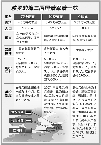 波罗的海三国军情解析