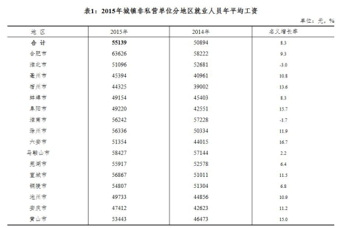 多省份公布2015年平均工资 看你家乡工资有多高