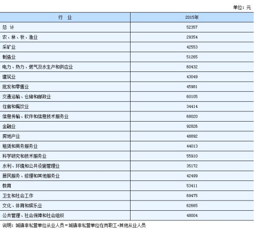 多省份公布2015年平均工资 看你家乡工资有多高