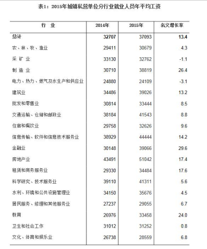 多省份公布2015年平均工资 看你家乡工资有多高