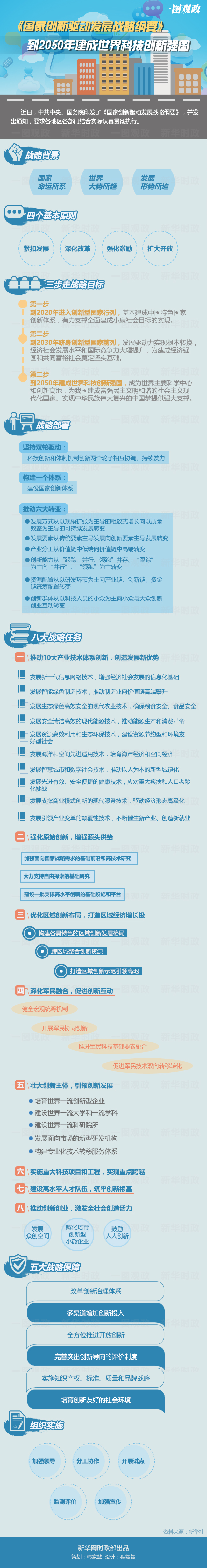 【一图观政】一图读懂《国家创新驱动发展战略纲要》
