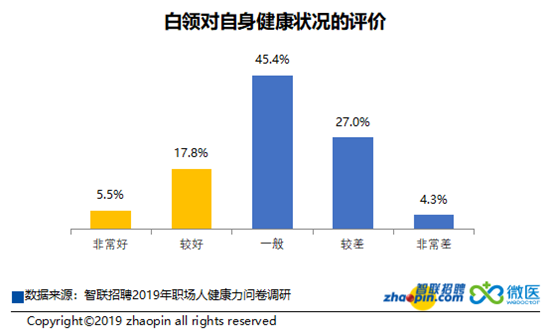 《2019年职场人健康力报告》发布