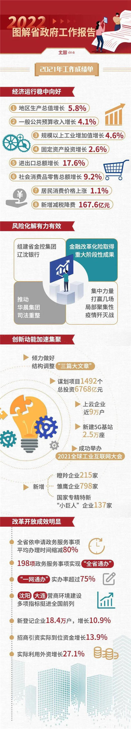 图解辽宁省政府工作报告，请阅卷_fororder_北国1